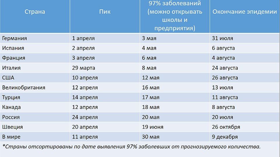 Когда Закончится Коронавирус В России Астрологи